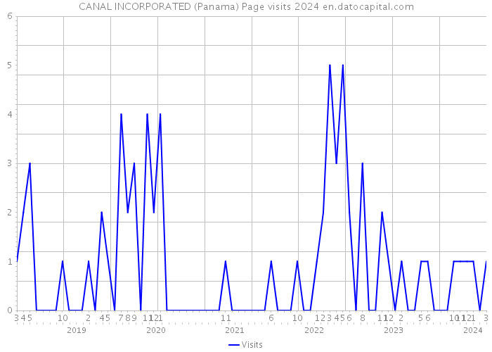 CANAL INCORPORATED (Panama) Page visits 2024 