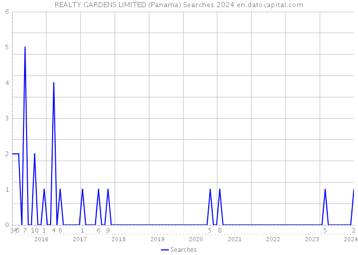 REALTY GARDENS LIMITED (Panama) Searches 2024 