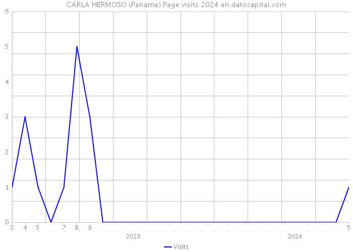 CARLA HERMOSO (Panama) Page visits 2024 