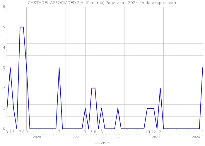 CASTADEL ASSOCIATED S.A. (Panama) Page visits 2024 