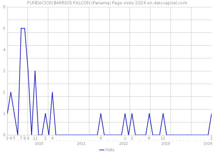 FUNDACION BARRIOS FALCON (Panama) Page visits 2024 