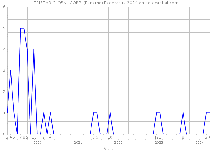 TRISTAR GLOBAL CORP. (Panama) Page visits 2024 