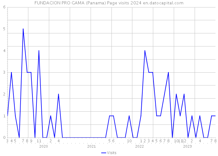 FUNDACION PRO GAMA (Panama) Page visits 2024 