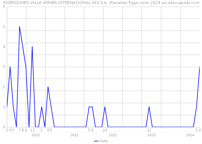 INVERSIONES VALLE ARRIBA INTERNACIONAL SAS S.A. (Panama) Page visits 2024 