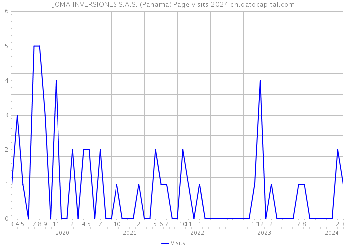 JOMA INVERSIONES S.A.S. (Panama) Page visits 2024 