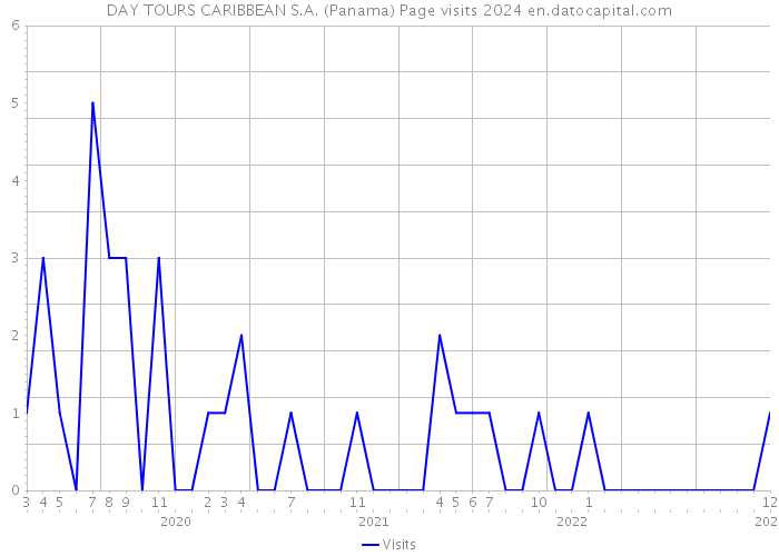 DAY TOURS CARIBBEAN S.A. (Panama) Page visits 2024 