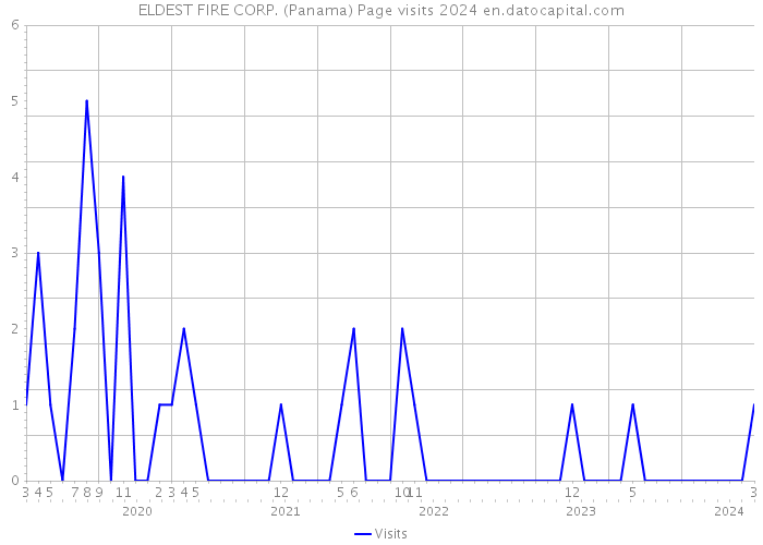 ELDEST FIRE CORP. (Panama) Page visits 2024 