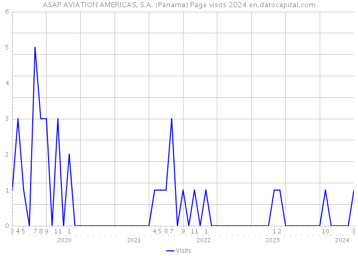 ASAP AVIATION AMERICAS, S.A. (Panama) Page visits 2024 