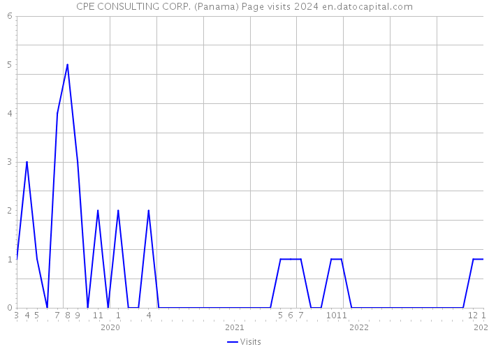CPE CONSULTING CORP. (Panama) Page visits 2024 