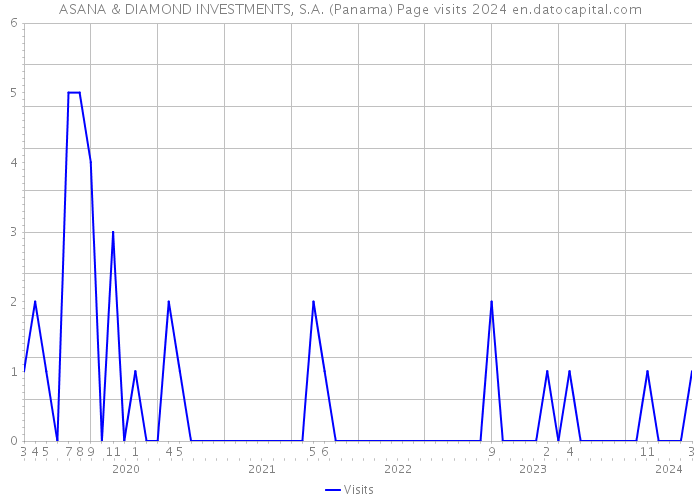 ASANA & DIAMOND INVESTMENTS, S.A. (Panama) Page visits 2024 