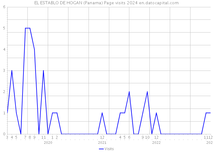 EL ESTABLO DE HOGAN (Panama) Page visits 2024 