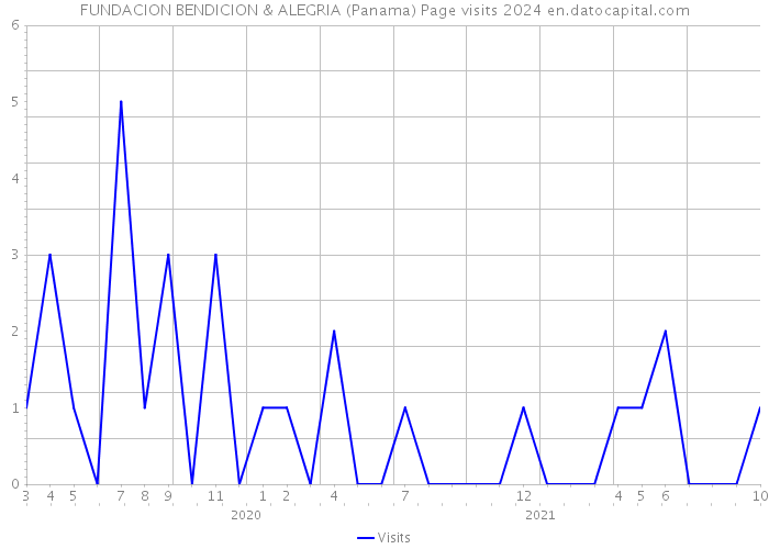 FUNDACION BENDICION & ALEGRIA (Panama) Page visits 2024 