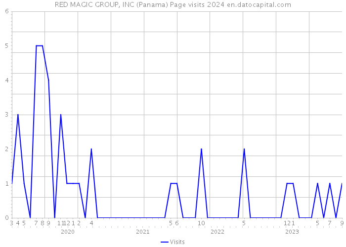RED MAGIC GROUP, INC (Panama) Page visits 2024 