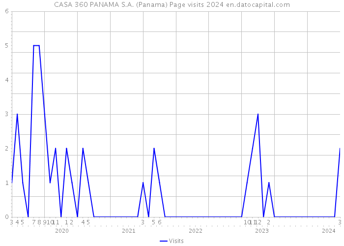 CASA 360 PANAMA S.A. (Panama) Page visits 2024 