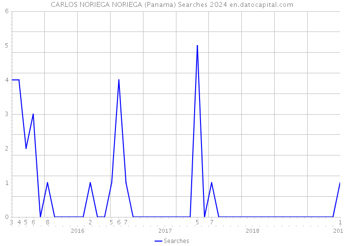 CARLOS NORIEGA NORIEGA (Panama) Searches 2024 