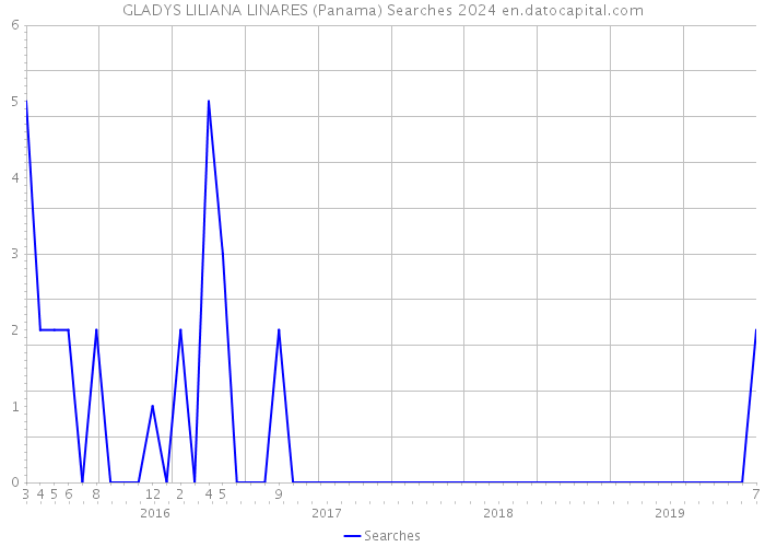 GLADYS LILIANA LINARES (Panama) Searches 2024 