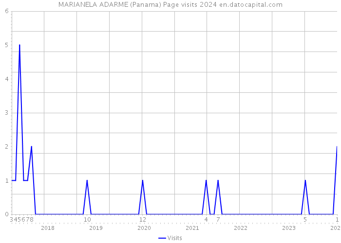 MARIANELA ADARME (Panama) Page visits 2024 