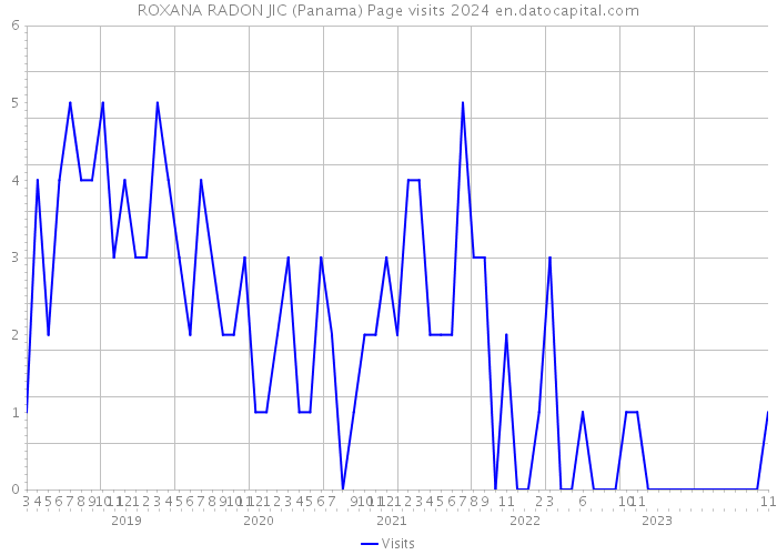ROXANA RADON JIC (Panama) Page visits 2024 