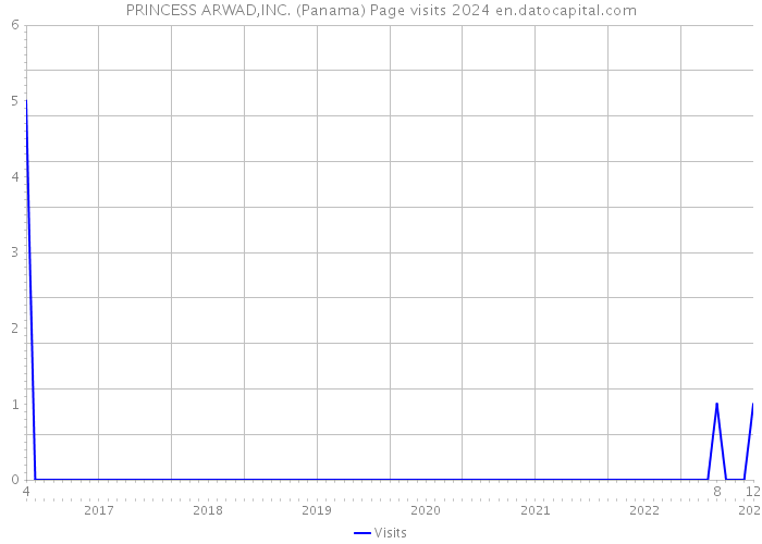 PRINCESS ARWAD,INC. (Panama) Page visits 2024 