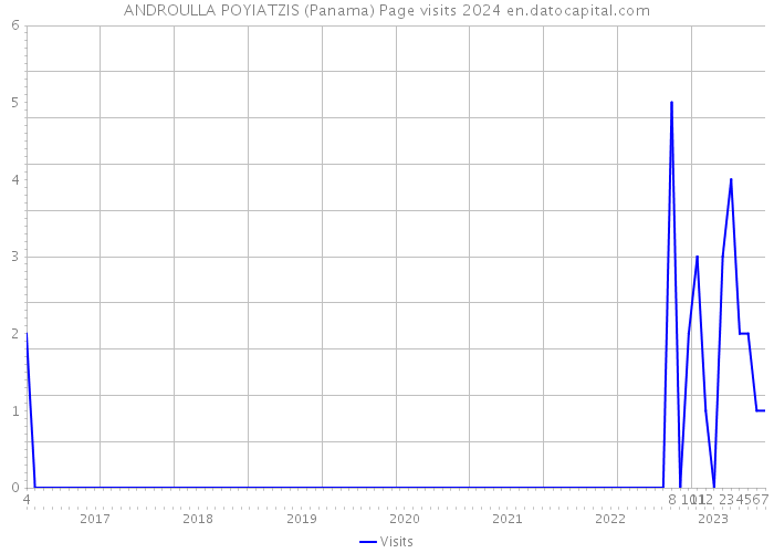 ANDROULLA POYIATZIS (Panama) Page visits 2024 