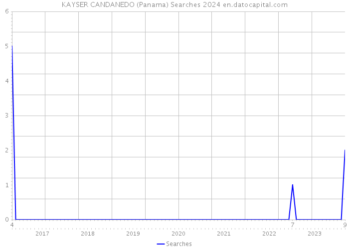 KAYSER CANDANEDO (Panama) Searches 2024 