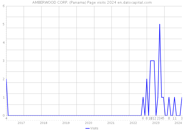 AMBERWOOD CORP. (Panama) Page visits 2024 