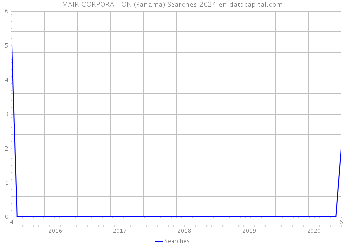 MAIR CORPORATION (Panama) Searches 2024 