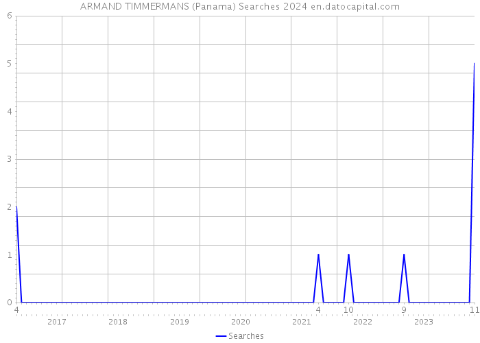 ARMAND TIMMERMANS (Panama) Searches 2024 