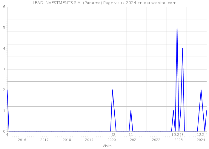 LEAD INVESTMENTS S.A. (Panama) Page visits 2024 