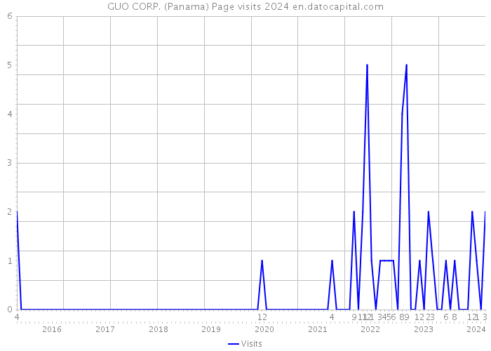 GUO CORP. (Panama) Page visits 2024 