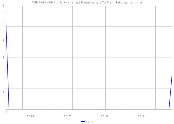 WINTAN PARK S.A. (Panama) Page visits 2024 
