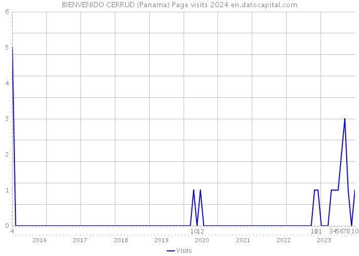 BIENVENIDO CERRUD (Panama) Page visits 2024 