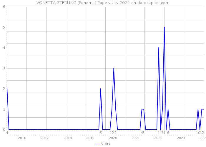 VONETTA STERLING (Panama) Page visits 2024 