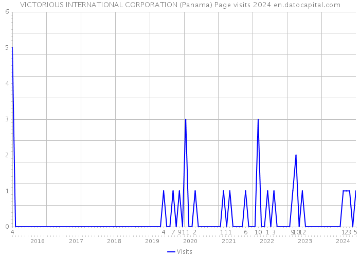 VICTORIOUS INTERNATIONAL CORPORATION (Panama) Page visits 2024 
