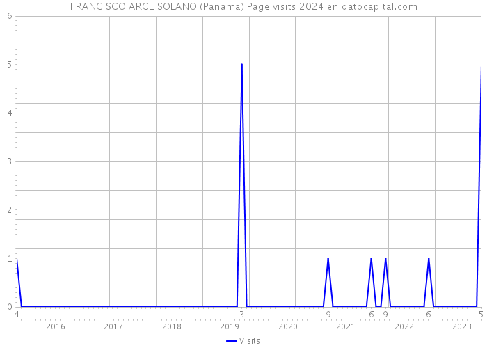 FRANCISCO ARCE SOLANO (Panama) Page visits 2024 