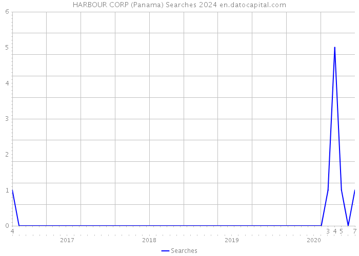 HARBOUR CORP (Panama) Searches 2024 