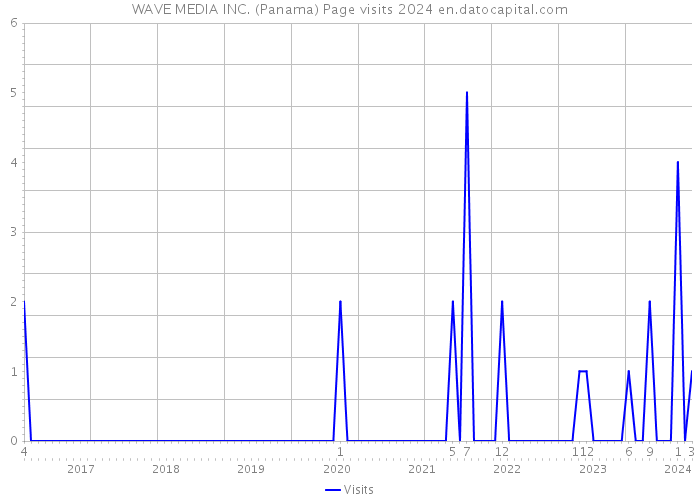 WAVE MEDIA INC. (Panama) Page visits 2024 