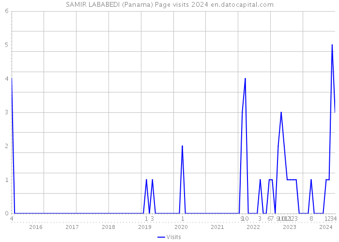 SAMIR LABABEDI (Panama) Page visits 2024 