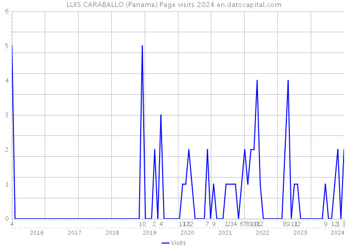 LUIS CARABALLO (Panama) Page visits 2024 