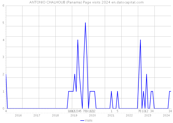 ANTONIO CHALHOUB (Panama) Page visits 2024 