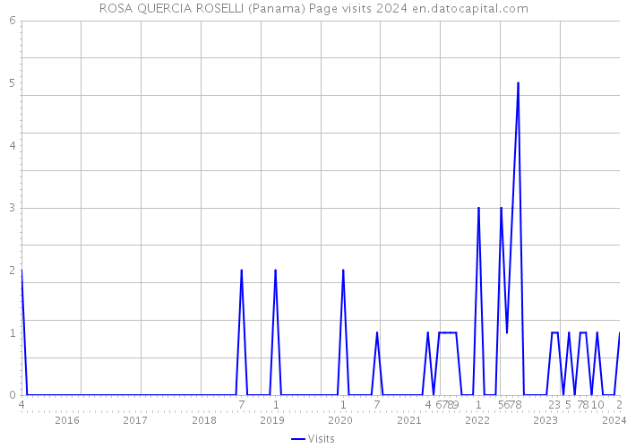 ROSA QUERCIA ROSELLI (Panama) Page visits 2024 