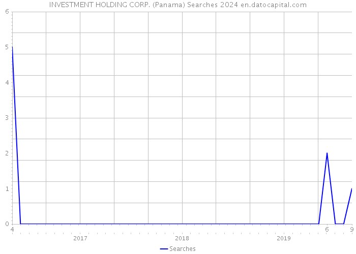 INVESTMENT HOLDING CORP. (Panama) Searches 2024 