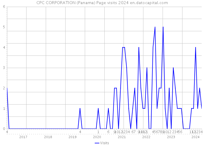CPC CORPORATION (Panama) Page visits 2024 