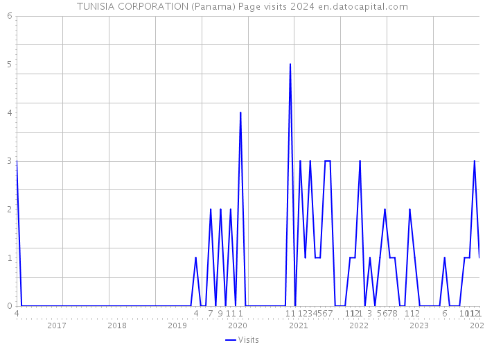 TUNISIA CORPORATION (Panama) Page visits 2024 