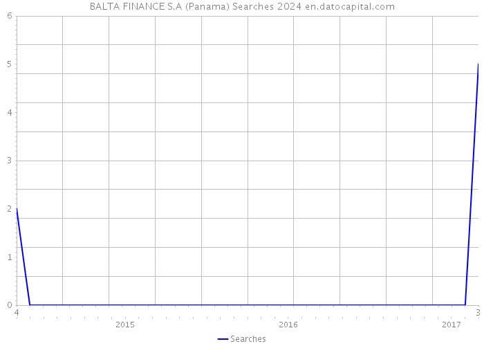 BALTA FINANCE S.A (Panama) Searches 2024 