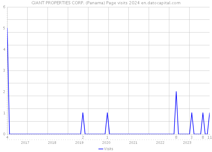 GIANT PROPERTIES CORP. (Panama) Page visits 2024 