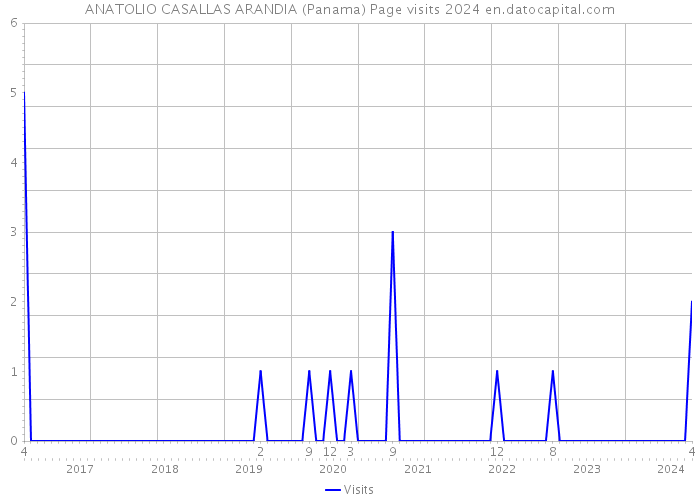 ANATOLIO CASALLAS ARANDIA (Panama) Page visits 2024 