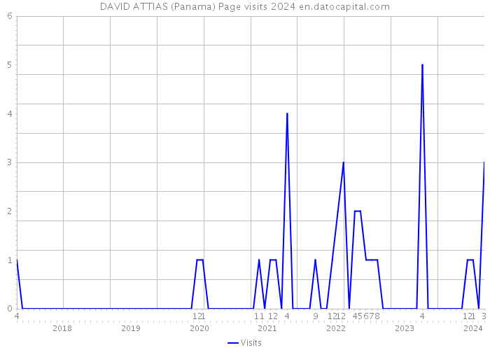 DAVID ATTIAS (Panama) Page visits 2024 