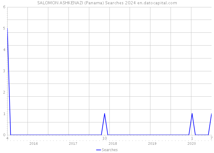SALOMON ASHKENAZI (Panama) Searches 2024 