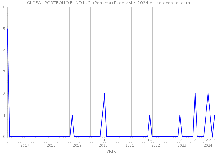 GLOBAL PORTFOLIO FUND INC. (Panama) Page visits 2024 